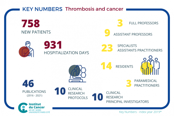 Key Number P29 Thrombosis and cancer