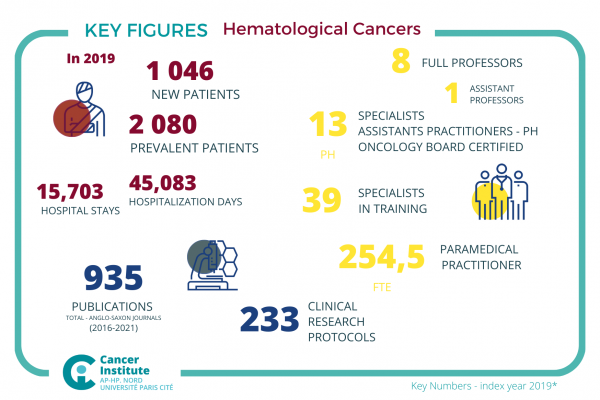P11 Hematological Cancers chiffres