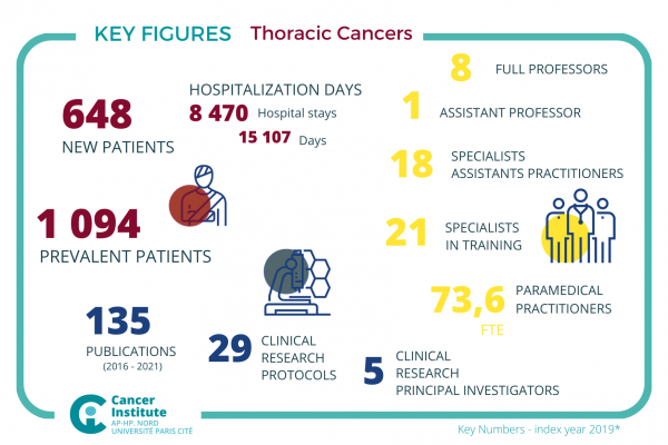 P19 - Thoracic Cancers