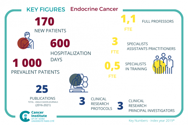 P21 - Endocrine Cancer
