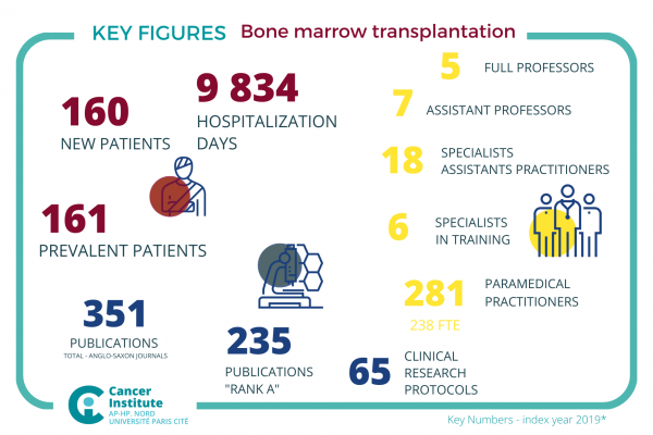 P28 - Bone marrow transplantation